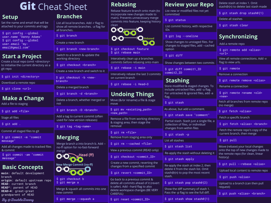  One-page Git Commands